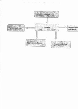 Схема управления образовательной организацией